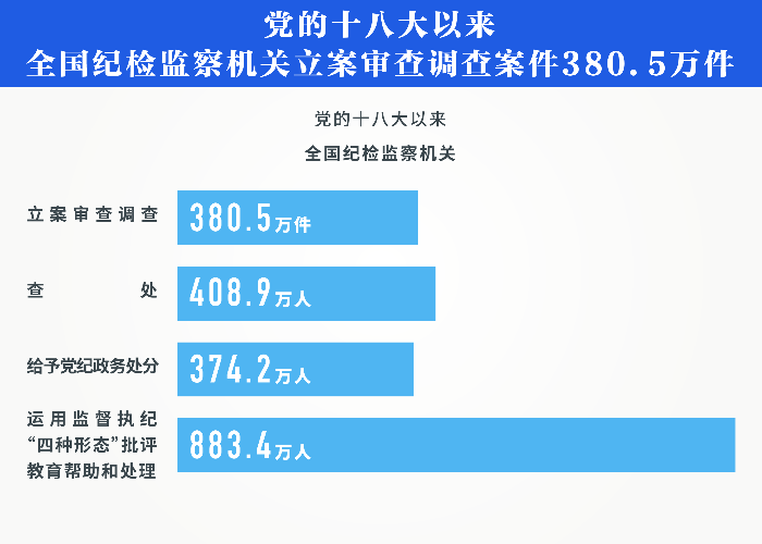 数说十八大以来正风肃纪反腐成绩单