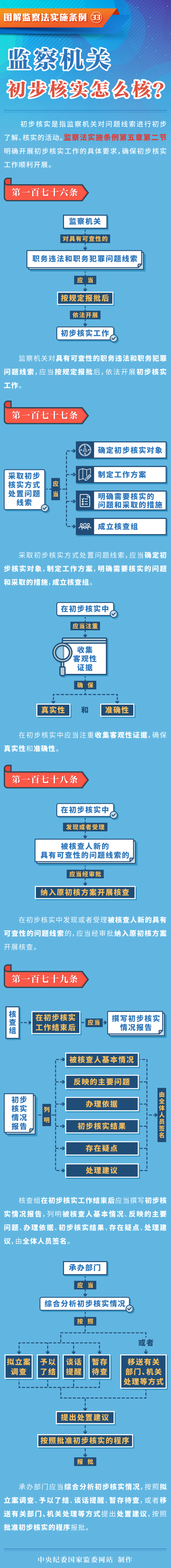 图解监察法实施条例丨监察机关初步核实怎么核？————头条——中央纪委国家监委网站.png