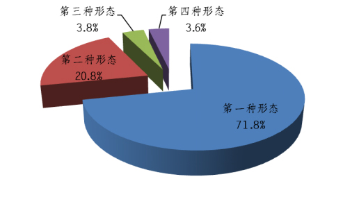 首页 头条新闻>正文 2021年1至9月,全省纪检监察机关运用"四种形态"